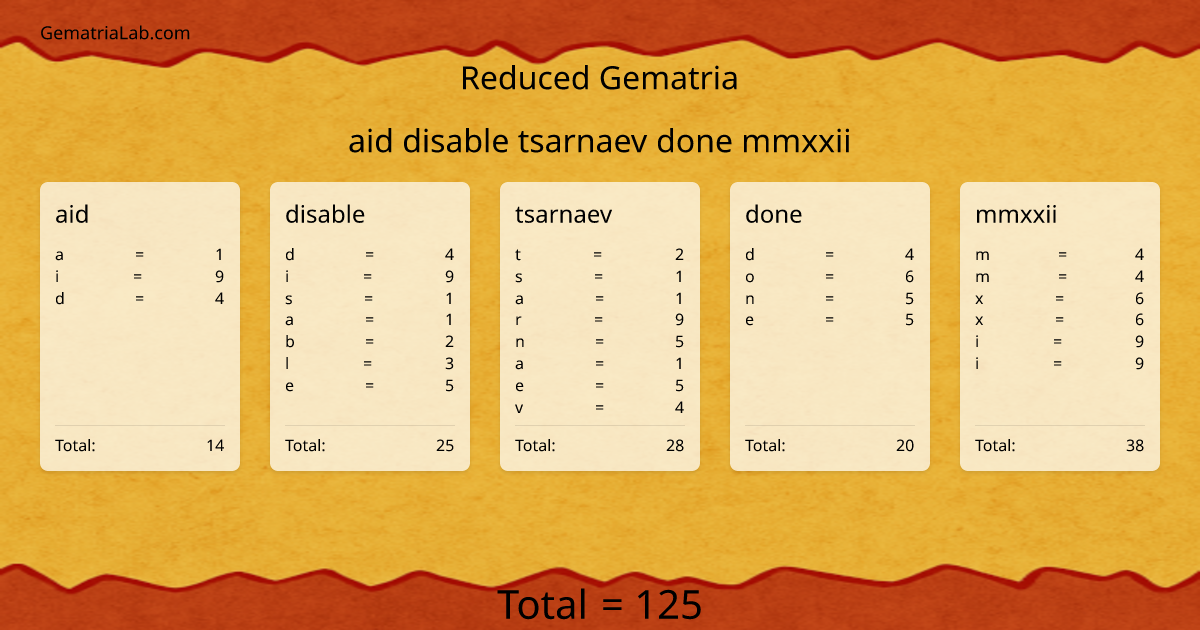 aid disable tsarnaev done mmxxii in reduced Gematria